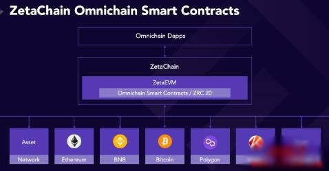 ZetaChain是什么?ZetaChain如何实现Omnichain跨链功能?