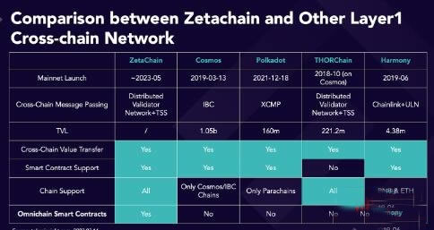 ZetaChain是什么?ZetaChain如何实现Omnichain跨链功能?