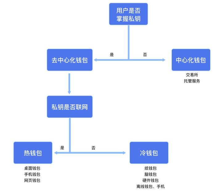 区块链钱包分类，有哪几类区块链钱包？