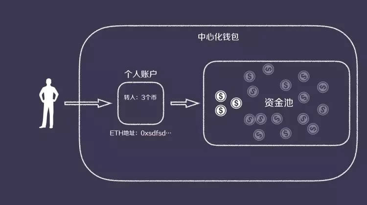 一文读懂区块链去「中心化钱包」还是「去中心化钱包」?