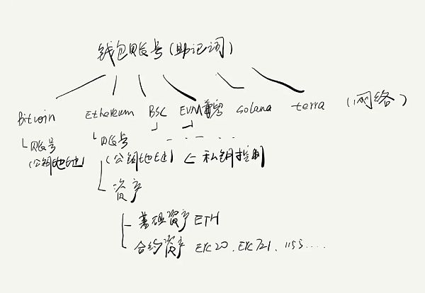 科普:加密钱包的进阶用法基本概念