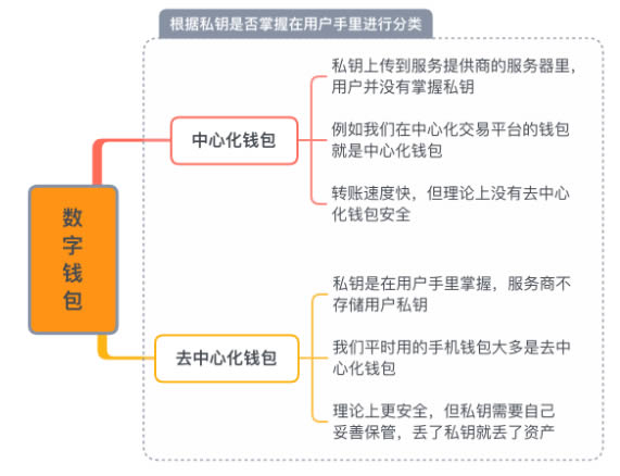 数字资产钱包有哪几种?如何正确选择数字资产钱包?