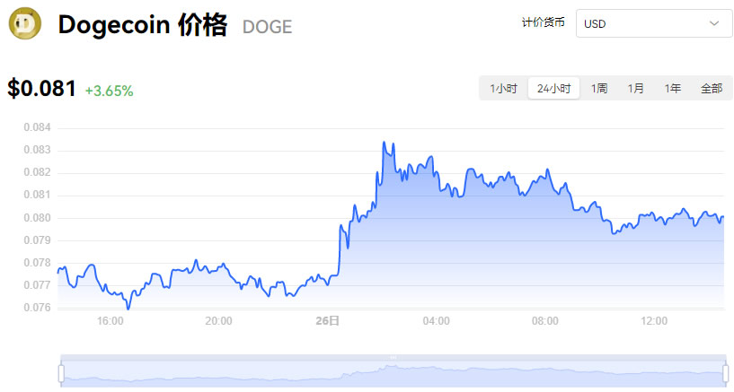 狗狗币价格今日行情k线图_07月26日doge狗狗币最新行情分析