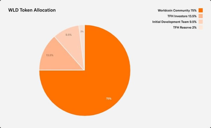 Worldcoin白皮书披露：代币如何分配和释放？