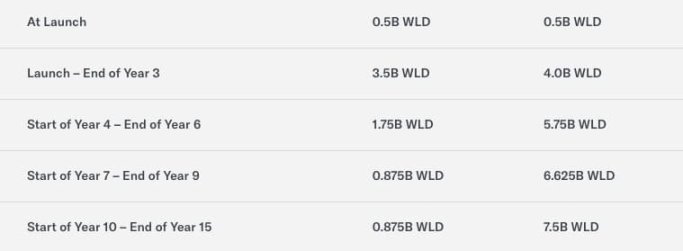 Worldcoin白皮书披露：代币如何分配和释放？