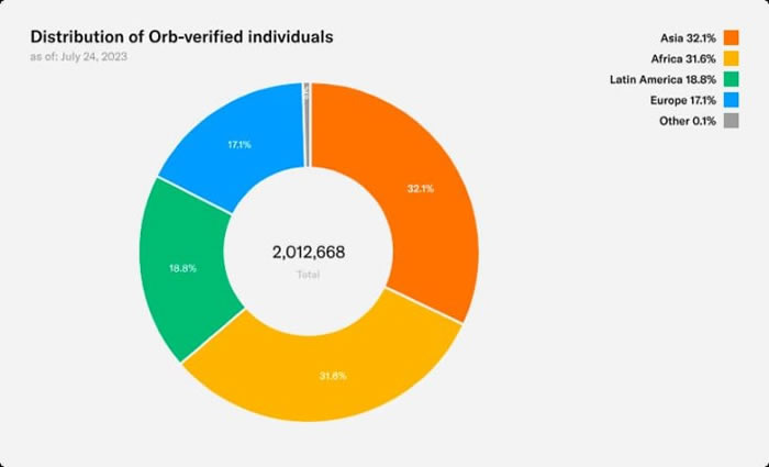 Worldcoin白皮书披露：代币如何分配和释放？