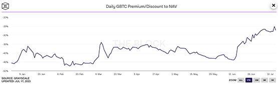 比特币现货ETF助攻GBTC成为方舟Q2表现最佳标的之一