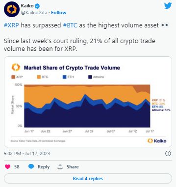 Ripple XRP占据榜首，在交易活动中超越比特币