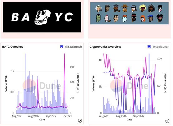 如何挖掘潜力NFT项目？关注5个Dune Analytics指标