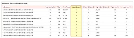 如何挖掘潜力NFT项目？关注5个Dune Analytics指标