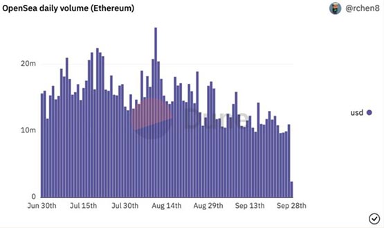 如何挖掘潜力NFT项目？关注5个Dune Analytics指标