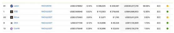 韩国冲锋式炒币！1INCH暴涨50％ Upbit成交量占全网58.5％