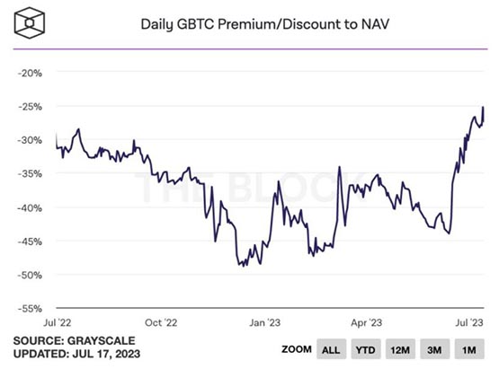 押注比特币现货ETF过关！灰度GBTC交易量创今年新高 负溢价收窄