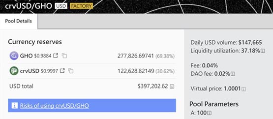 Aave超额抵押稳定币GHO正式上线！质押者可获得最高30%利率折扣