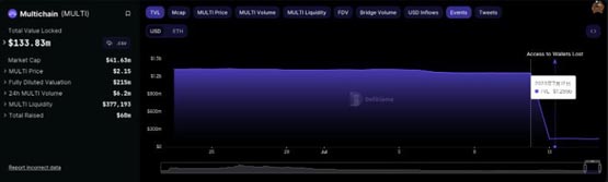 MultiChain暴雷Fantom冻结6200万USDC、USDT！FTM下跌10%