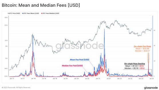 比特币铭文、BRC-20退潮？Glassnode：BTC交易费暴跌96%