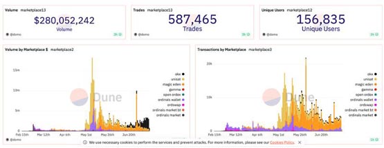 比特币铭文、BRC-20退潮？Glassnode：BTC交易费暴跌96%