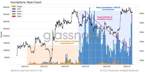 比特币铭文、BRC-20退潮？Glassnode：BTC交易费暴跌96%