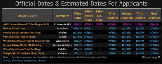 SEC：开始审查Bitwise比特币现货ETF！富达提交二度修改文件