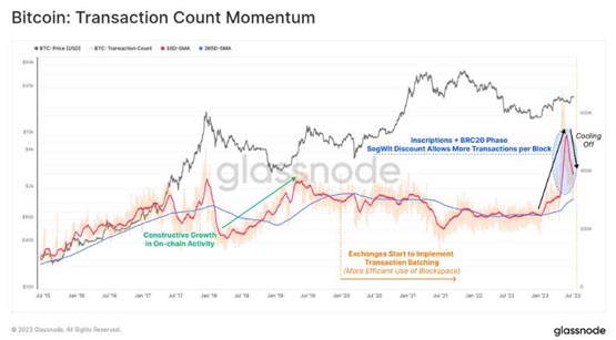 比特币铭文、BRC-20退潮？Glassnode：BTC交易费暴跌96%