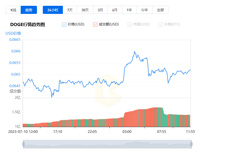 狗狗币今日价格行情走势图_07月11日Dogecoin价格今日行情人民币