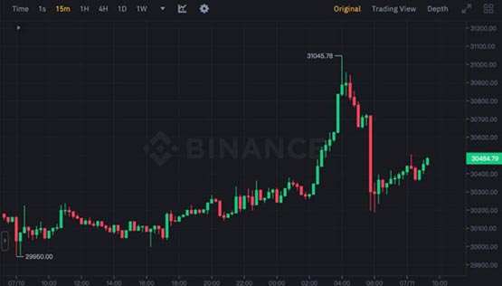 比特币冲高3.1万后急跌！巨鲸三周已吸筹7.1万枚BTC