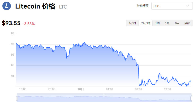 莱特币今日价格行情 7月10日LTC莱特币实时价格走势图