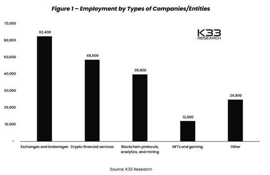 K33 Research：全球有约19万人在加密货币和区块链产业工作