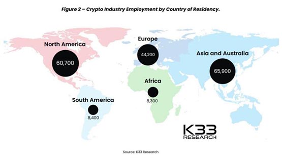 K33 Research：全球有约19万人在加密货币和区块链产业工作