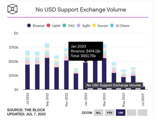 币安市占大降、高层离职、US员工被裁！分析师：或有大事将公开