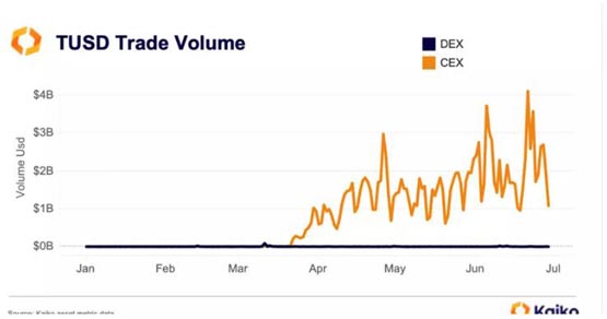币安持有9成TUSD供应量！Kaiko：交易量几乎完全集中