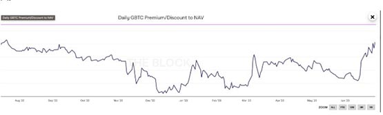 灰度GBTC负溢价收窄至26.76%！转比特币ETF希望大增