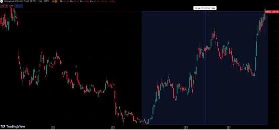 灰度GBTC负溢价收窄至26.76%！转比特币ETF希望大增