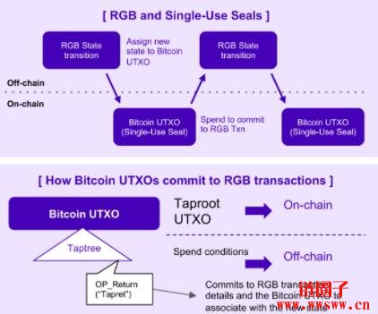 RGB浅析：基于比特币的可扩展、隐私的智能合约协议