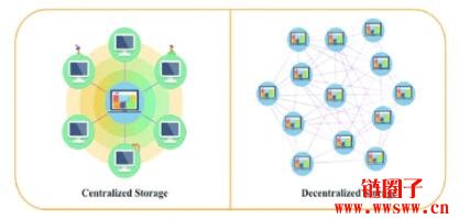 中心化储存与去中心化储存的分别