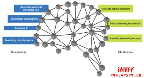 AI如何帮助区块链的发展？与AI相关的区块链项目介绍