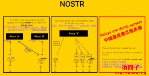 近期爆火的Nostr是什么？如何操作？Nostr全面解读