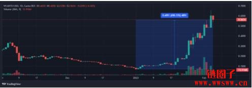 单月暴涨600%的新公链Canto是什么？怎么玩？如何挖矿？