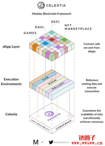 区块链项目Celestia的简单介绍