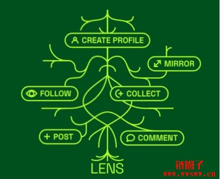 什么是Lens Protocol？如何获得Lens Protocol的空投？