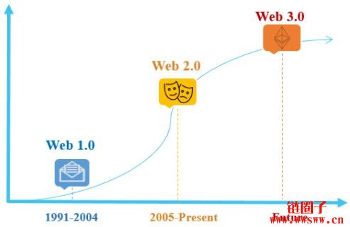 什么是 Web3.0？Web3.0 加密项目有哪些？