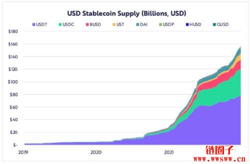 方舟2022研究报告｜关于公链、DeFi、Web3，及比特币突破100万美元