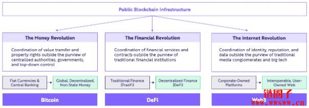 方舟2022研究报告｜关于公链、DeFi、Web3，及比特币突破100万美元