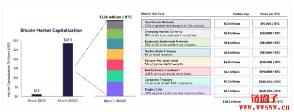 方舟2022研究报告｜关于公链、DeFi、Web3，及比特币突破100万美元