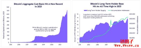 方舟2022研究报告｜关于公链、DeFi、Web3，及比特币突破100万美元