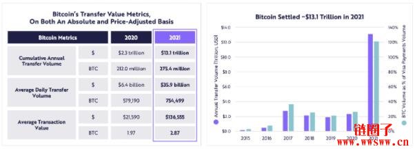 方舟2022研究报告｜关于公链、DeFi、Web3，及比特币突破100万美元