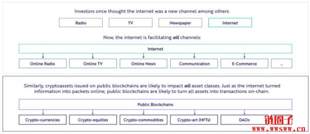 方舟2022研究报告｜关于公链、DeFi、Web3，及比特币突破100万美元