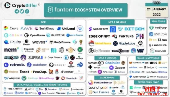 Fantom锁仓量突破100亿美元位列第三，FTM币未来值得关注