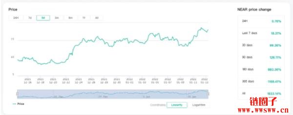 被低估的新公链？NEAR为何逆势上涨创下历史新高？