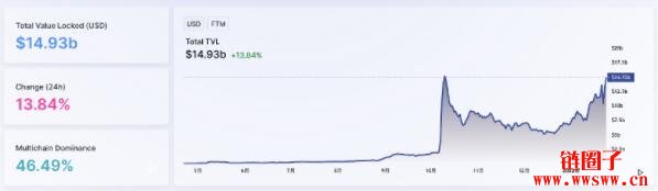 Fantom锁仓量突破100亿美元位列第三，FTM币未来值得关注